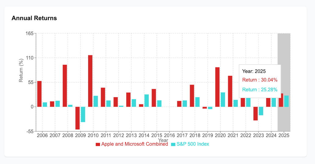 Portfolio Returns By Year