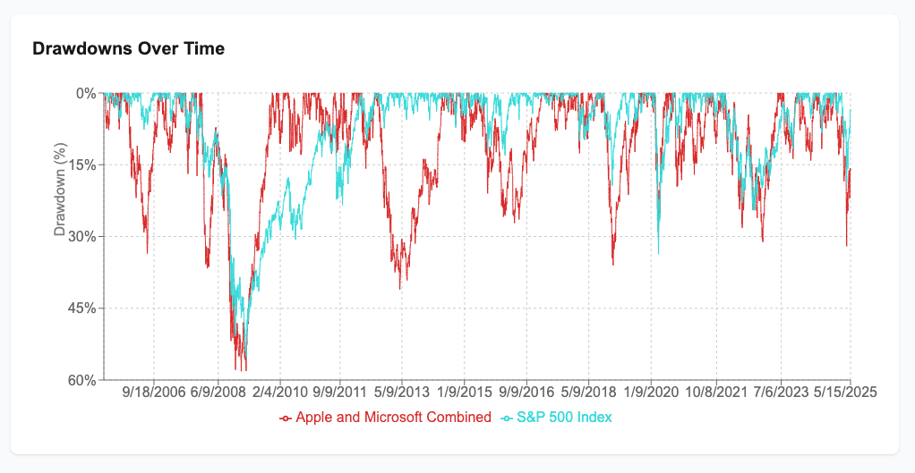 Portfolio Drawdowns