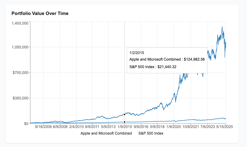 View Portfolio Value Over Time